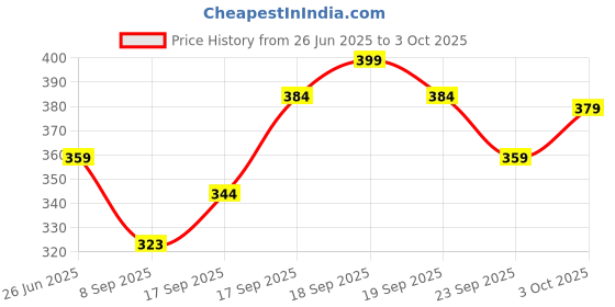 flipkart.com joven Pack of 2 Printed Men Boxer joven Price History Graph from 26 Jun 2025 to 3 Oct 2025