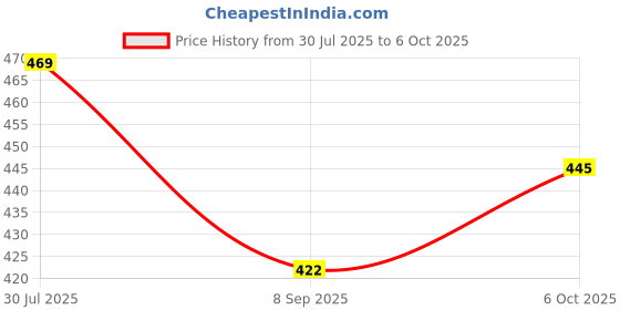 flipkart.com joven Pack of 2 Printed Men Boxer joven Price History Graph from 30 Jul 2025 to 6 Oct 2025