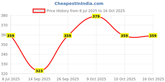 flipkart.com joven Pack of 2 Printed Men Boxer joven Price History Graph from 8 Jul 2025 to 15 Oct 2025