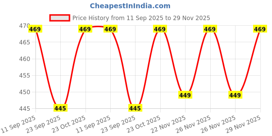 flipkart.com joven Pack of 2 Printed Men Boxer joven Price History Graph from 11 Sep 2025 to 29 Nov 2025