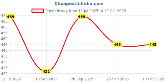 flipkart.com joven Pack of 2 Printed Men Boxer joven Price History Graph from 11 Jul 2025 to 10 Oct 2025