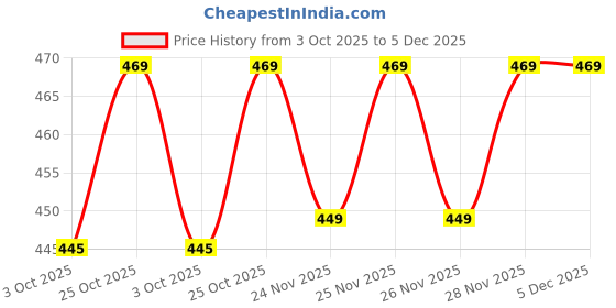 flipkart.com joven Pack of 2 Printed Men Boxer joven Price History Graph from 3 Oct 2025 to 5 Dec 2025