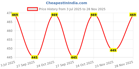 flipkart.com joven Pack of 2 Printed Men Boxer joven Price History Graph from 3 Jul 2025 to 28 Nov 2025