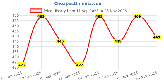flipkart.com joven Pack of 2 Printed Men Boxer joven Price History Graph from 11 Sep 2025 to 26 Nov 2025