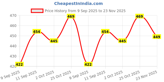 flipkart.com joven Pack of 2 Printed Men Boxer joven Price History Graph from 9 Sep 2025 to 23 Nov 2025