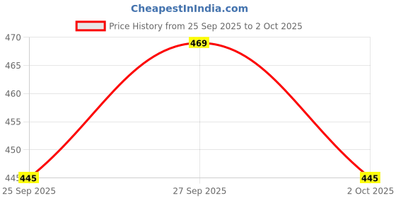 flipkart.com joven Pack of 2 Printed Men Boxer joven Price History Graph from 25 Sep 2025 to 2 Oct 2025