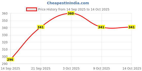 flipkart.com joven Pack of 2 Solid Men Boxer joven Price History Graph from 14 Sep 2025 to 13 Oct 2025