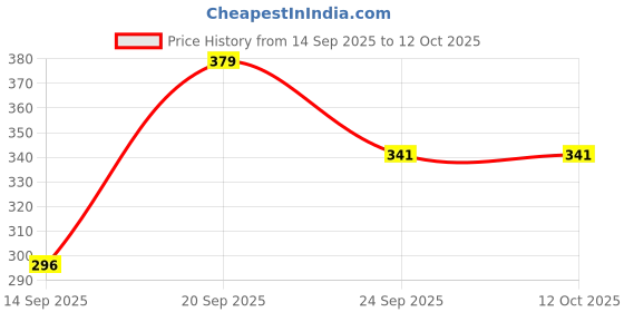 flipkart.com joven Pack of 2 Solid Men Boxer joven Price History Graph from 14 Sep 2025 to 12 Oct 2025