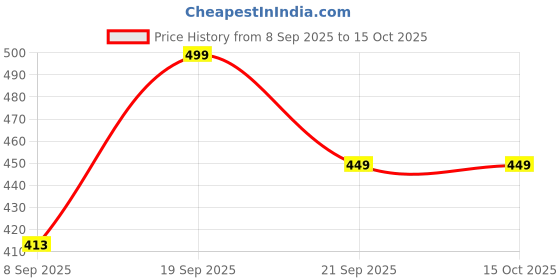 flipkart.com joven Pack of 3 Checkered Men Boxer joven Price History Graph from 8 Sep 2025 to 14 Oct 2025