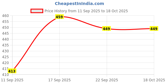 flipkart.com joven Pack of 3 Checkered Men Boxer joven Price History Graph from 11 Sep 2025 to 18 Oct 2025
