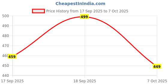 flipkart.com joven Pack of 3 Checkered Men Boxer joven Price History Graph from 17 Sep 2025 to 7 Oct 2025