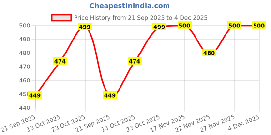 flipkart.com joven Pack of 3 Printed Men Boxer joven Price History Graph from 21 Sep 2025 to 4 Dec 2025