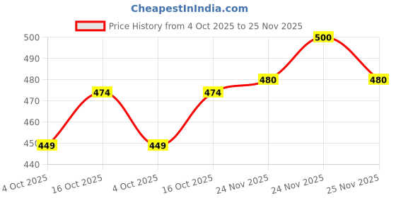 flipkart.com joven Pack of 3 Printed Men Boxer joven Price History Graph from 4 Oct 2025 to 25 Nov 2025