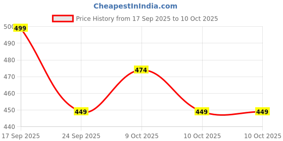 flipkart.com joven Pack of 3 Printed Men Boxer joven Price History Graph from 17 Sep 2025 to 9 Oct 2025