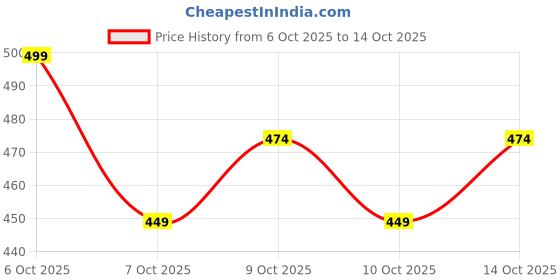 flipkart.com joven Pack of 3 Printed Men Boxer joven Price History Graph from 6 Oct 2025 to 14 Oct 2025