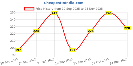 flipkart.com joven Printed Men Boxer joven Price History Graph from 10 Sep 2025 to 24 Nov 2025