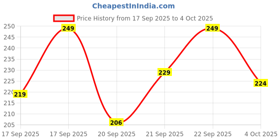 flipkart.com joven Printed Men Boxer joven Price History Graph from 17 Sep 2025 to 4 Oct 2025