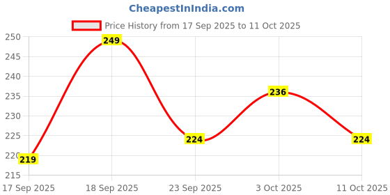 flipkart.com joven Printed Men Boxer joven Price History Graph from 17 Sep 2025 to 11 Oct 2025