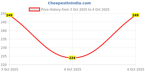 flipkart.com joven Printed Men Boxer joven Price History Graph from 3 Oct 2025 to 4 Oct 2025