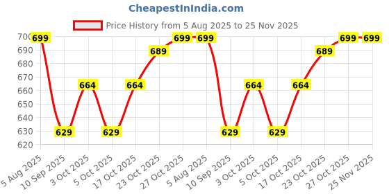 flipkart.com joven Shirt Pant Co-ords Set joven Price History Graph from 5 Aug 2025 to 25 Nov 2025
