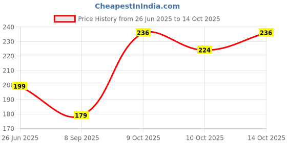 flipkart.com joven Solid Men Boxer joven Price History Graph from 26 Jun 2025 to 14 Oct 2025
