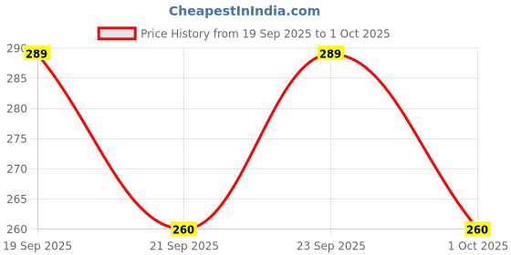 flipkart.com joven Solid Men Boxer joven Price History Graph from 19 Sep 2025 to 1 Oct 2025
