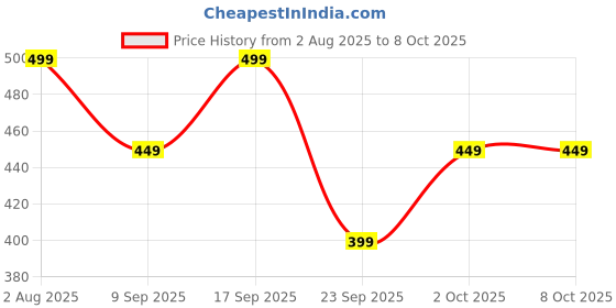 flipkart.com joven Tshirt Regular Shorts Co-ords Set joven Price History Graph from 2 Aug 2025 to 8 Oct 2025