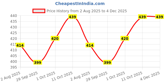 flipkart.com jovi (COMBO 250 GYM 2PC WHITE) Art Clay jovi Price History Graph from 2 Aug 2025 to 3 Dec 2025