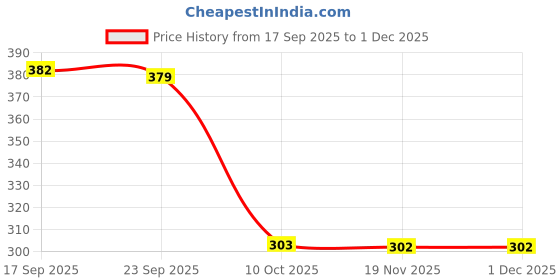 flipkart.com jovi kraft 20 cm Lamp Base jovi kraft Price History Graph from 17 Sep 2025 to 30 Nov 2025