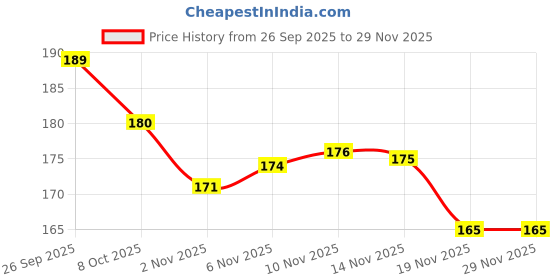 flipkart.com jovi kraft Magnetic compass Compass jovi kraft Price History Graph from 26 Sep 2025 to 29 Nov 2025
