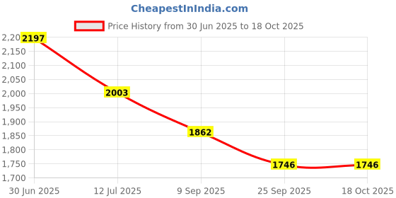 flipkart.com jovial 2 Layer with Top Layer Kitchen Rotating Trolley, Fruit & Vegetable Storage Rack Carbon Steel Kitchen Trolley jovial Price History Graph from 30 Jun 2025 to 18 Oct 2025