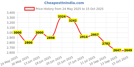 flipkart.com jovial 4 Layer with Top Layer Kitchen Rotating Trolley, Fruit & Vegetable Storage Rack Carbon Steel Kitchen Trolley jovial Price History Graph from 24 May 2025 to 15 Oct 2025