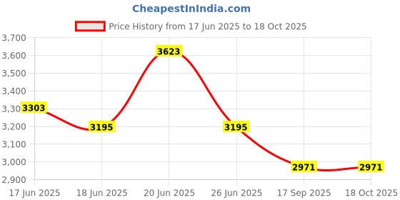 flipkart.com jovial 4 Layer with Top Layer Kitchen Round Rotating Trolley, Vegetable Storage Rack Carbon Steel Kitchen Trolley jovial Price History Graph from 17 Jun 2025 to 17 Oct 2025