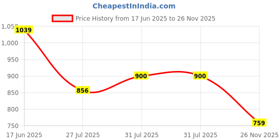 flipkart.com bata JOVIAL E Loafers For Men bata Price History Graph from 17 Jun 2025 to 26 Nov 2025