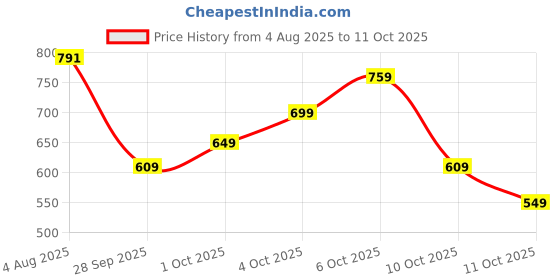 flipkart.com bata JOVIAL E Loafers For Men bata Price History Graph from 4 Aug 2025 to 11 Oct 2025