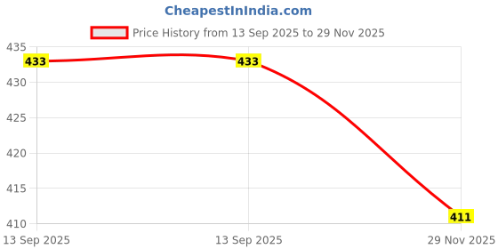 flipkart.com jovial Floor Stainless Steel Pop-Up Strainer jovial Price History Graph from 13 Sep 2025 to 29 Nov 2025
