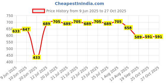 flipkart.com jovilan 1 L Glass Water Jug jovilan Price History Graph from 9 Jun 2025 to 27 Oct 2025
