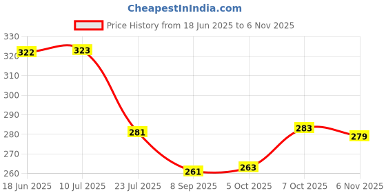 flipkart.com jovilan (Pack of 4) Glass Set (Pack of 4) Glass Set Water/Juice Glass jovilan Price History Graph from 18 Jun 2025 to 6 Nov 2025