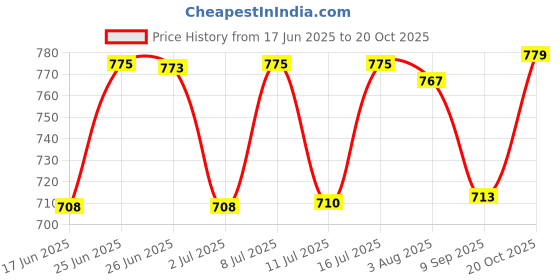 flipkart.com jovilan (Pack of 6) BEER MUG 520ML (SET OF 6) Glass Set Glass Set Beer Mug jovilan Price History Graph from 17 Jun 2025 to 20 Oct 2025