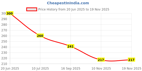 flipkart.com jovinenterprise 1000 ml Cooking Oil Dispenser Set jovinenterprise Price History Graph from 20 Jun 2025 to 17 Nov 2025