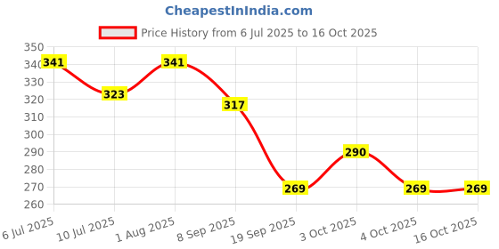 flipkart.com jovix puzzle jovix Price History Graph from 6 Jul 2025 to 16 Oct 2025