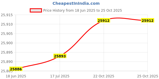 flipkart.com JOVS Venus Pro 2 Corded Epilator Price History Graph from 18 Jun 2025 to 24 Oct 2025