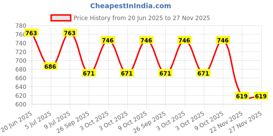 flipkart.com jovty Embroidered Semi Stitched Lehenga Choli jovty Price History Graph from 20 Jun 2025 to 27 Nov 2025