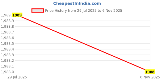 flipkart.com jovty Embroidered Semi Stitched Lehenga Choli jovty Price History Graph from 29 Jul 2025 to 6 Nov 2025