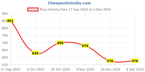 flipkart.com jovty Embroidered Semi Stitched Lehenga Choli jovty Price History Graph from 17 Sep 2025 to 4 Dec 2025