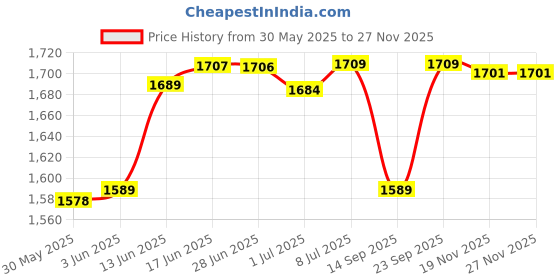 flipkart.com jowel Snake Bite Kit / Lancet First Aid Kit jowel Price History Graph from 30 May 2025 to 26 Nov 2025