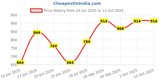 flipkart.com joxman pillow Microfibre Solid Pregnancy Pillow Pack of 1 joxman Price History Graph from 10 Jun 2025 to 12 Oct 2025