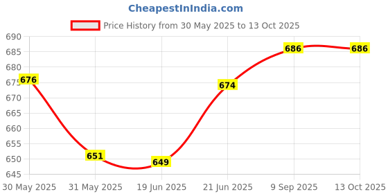 flipkart.com joxman Polyester Fibre Solid Pregnancy Pillow Pack of 1 joxman Price History Graph from 30 May 2025 to 13 Oct 2025