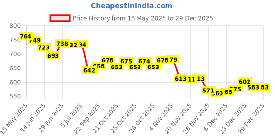 flipkart.com joxman Pregnancy pillow Polyester Fibre Solid Pregnancy Pillow Pack of 1 joxman Price History Graph from 15 May 2025 to 29 Dec 2025