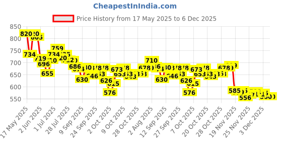 flipkart.com joxman Pregnancy pillow Polyester Fibre Solid Pregnancy Pillow Pack of 1 joxman Price History Graph from 17 May 2025 to 5 Dec 2025